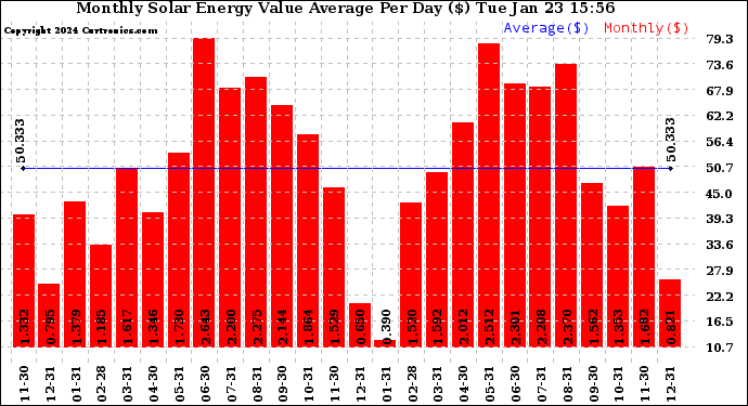 Solar PV/Inverter Performance Monthly Solar Energy Value Average Per Day ($)