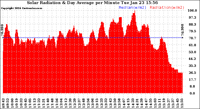 Solar PV/Inverter Performance Solar Radiation & Day Average per Minute