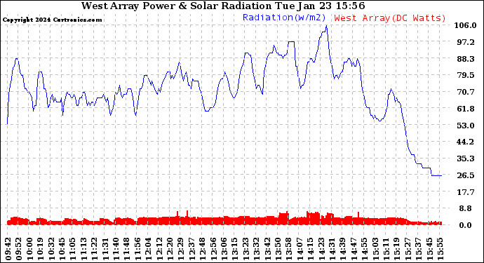 Solar PV/Inverter Performance West Array Power Output & Solar Radiation