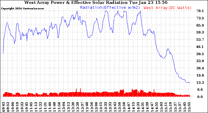 Solar PV/Inverter Performance West Array Power Output & Effective Solar Radiation