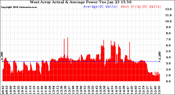 Solar PV/Inverter Performance West Array Actual & Average Power Output