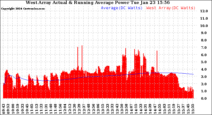 Solar PV/Inverter Performance West Array Actual & Running Average Power Output