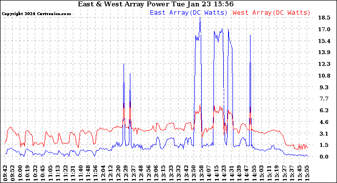 Solar PV/Inverter Performance Photovoltaic Panel Power Output