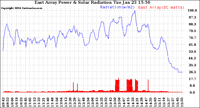 Solar PV/Inverter Performance East Array Power Output & Solar Radiation