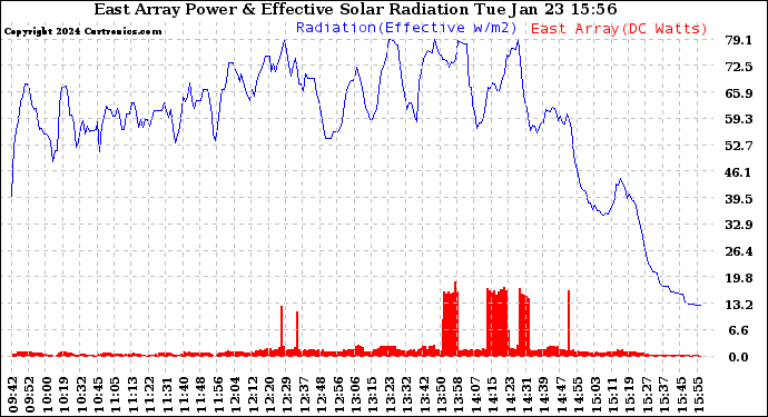 Solar PV/Inverter Performance East Array Power Output & Effective Solar Radiation