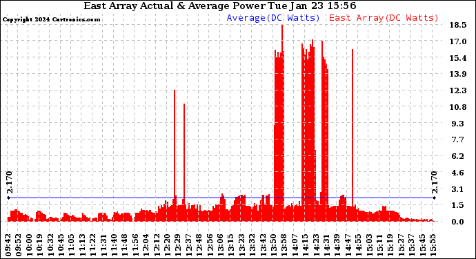 Solar PV/Inverter Performance East Array Actual & Average Power Output