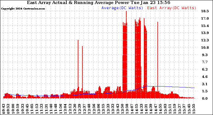 Solar PV/Inverter Performance East Array Actual & Running Average Power Output