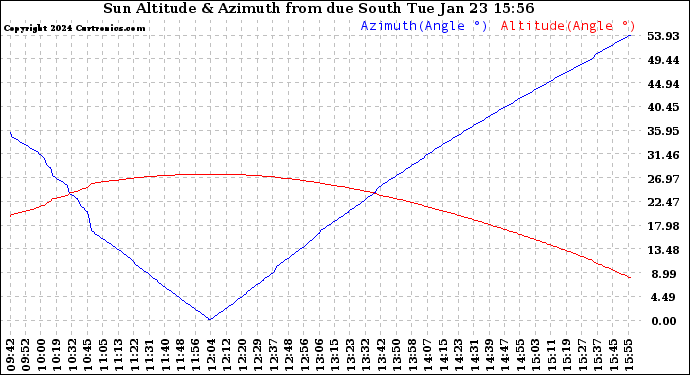 Solar PV/Inverter Performance Sun Altitude Angle & Azimuth Angle