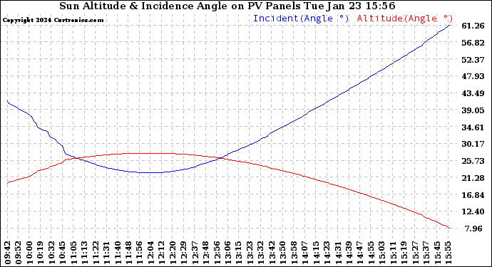 Solar PV/Inverter Performance Sun Altitude Angle & Sun Incidence Angle on PV Panels