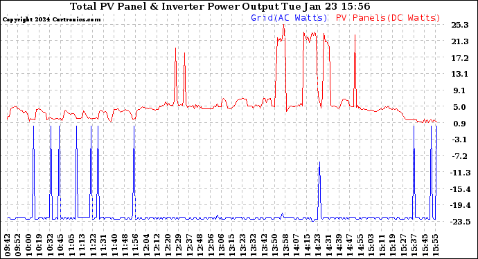 Solar PV/Inverter Performance PV Panel Power Output & Inverter Power Output