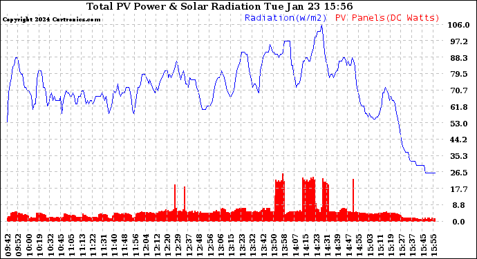 Solar PV/Inverter Performance Total PV Panel Power Output & Solar Radiation