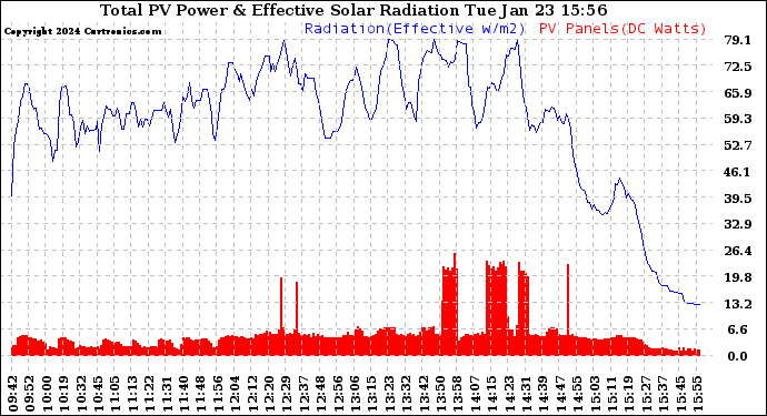 Solar PV/Inverter Performance Total PV Panel Power Output & Effective Solar Radiation