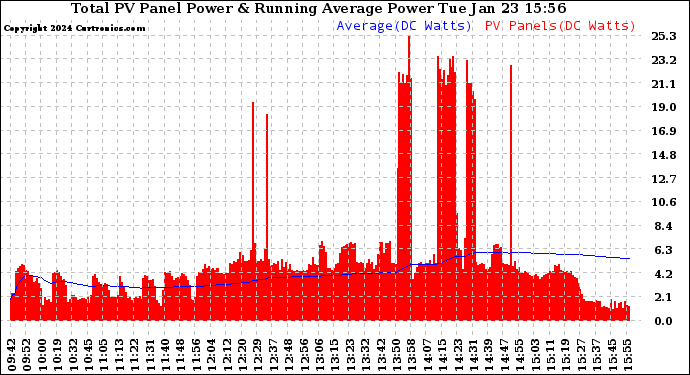 Solar PV/Inverter Performance Total PV Panel & Running Average Power Output