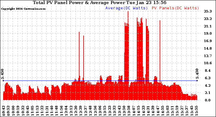 Solar PV/Inverter Performance Total PV Panel Power Output