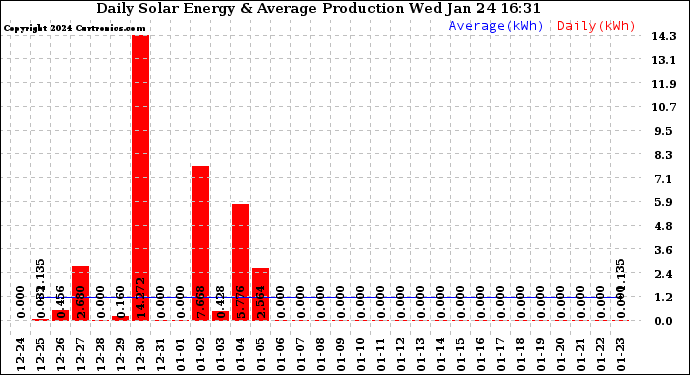 Solar PV/Inverter Performance Daily Solar Energy Production