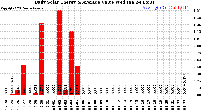 Solar PV/Inverter Performance Daily Solar Energy Production Value