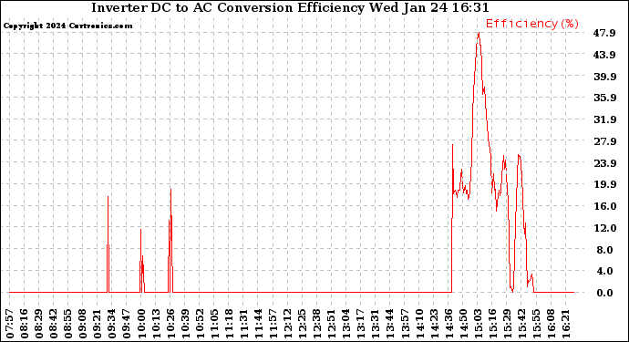 Solar PV/Inverter Performance Inverter DC to AC Conversion Efficiency