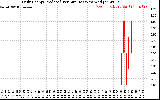 Solar PV/Inverter Performance Daily Energy Production Per Minute