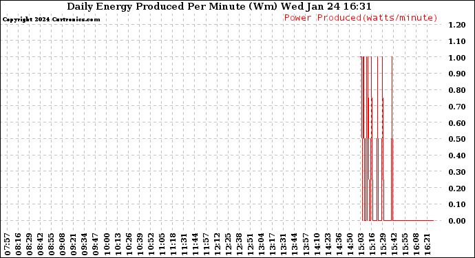 Solar PV/Inverter Performance Daily Energy Production Per Minute