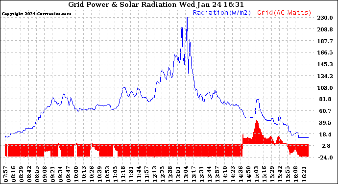 Solar PV/Inverter Performance Grid Power & Solar Radiation