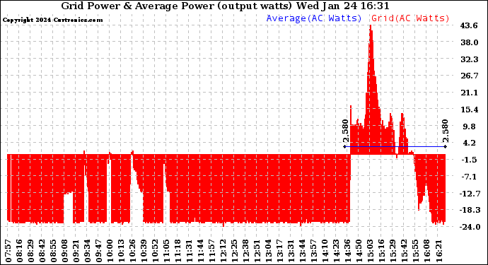 Solar PV/Inverter Performance Inverter Power Output