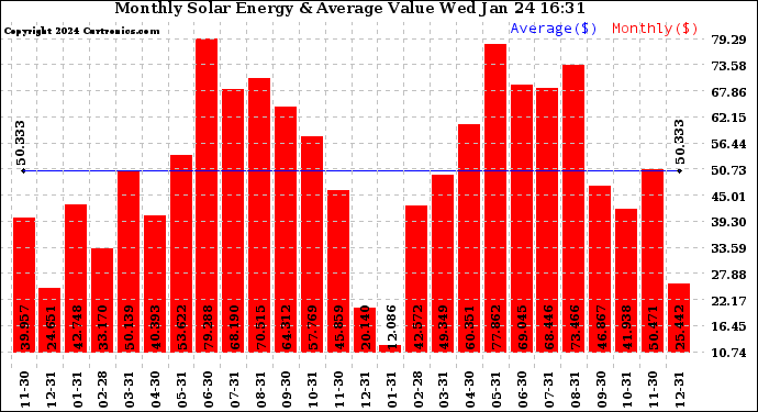 Solar PV/Inverter Performance Monthly Solar Energy Production Value