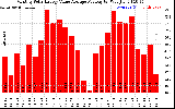 Solar PV/Inverter Performance Monthly Solar Energy Value Average Per Day ($)