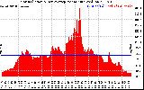 Solar PV/Inverter Performance Solar Radiation & Day Average per Minute