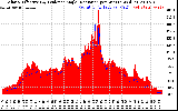 Solar PV/Inverter Performance Solar Radiation & Effective Solar Radiation per Minute