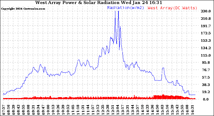 Solar PV/Inverter Performance West Array Power Output & Solar Radiation