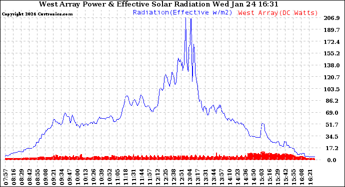 Solar PV/Inverter Performance West Array Power Output & Effective Solar Radiation