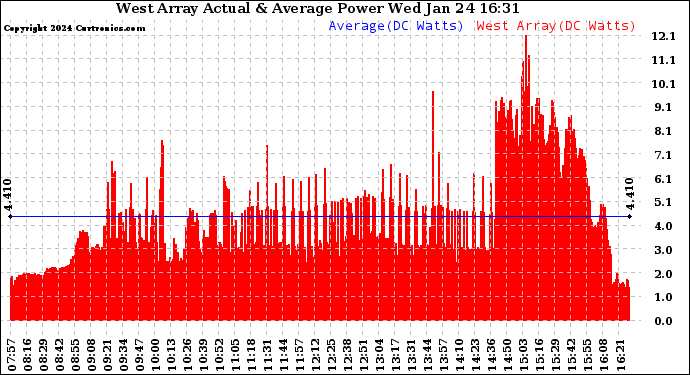 Solar PV/Inverter Performance West Array Actual & Average Power Output