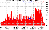 Solar PV/Inverter Performance West Array Actual & Running Average Power Output