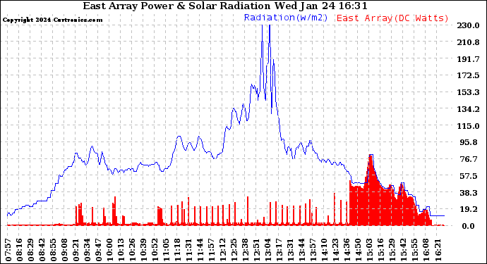 Solar PV/Inverter Performance East Array Power Output & Solar Radiation