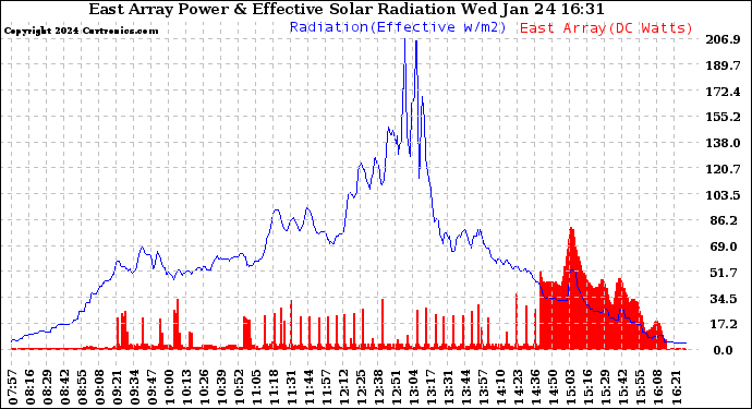 Solar PV/Inverter Performance East Array Power Output & Effective Solar Radiation