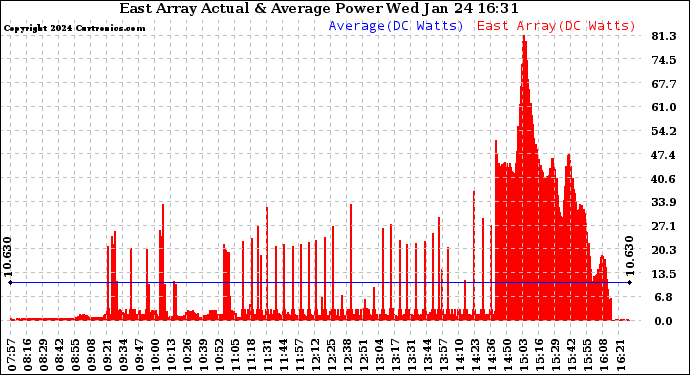 Solar PV/Inverter Performance East Array Actual & Average Power Output