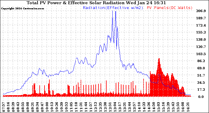 Solar PV/Inverter Performance Total PV Panel Power Output & Effective Solar Radiation