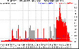 Solar PV/Inverter Performance Total PV Panel & Running Average Power Output