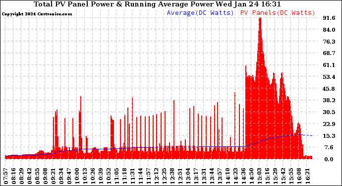 Solar PV/Inverter Performance Total PV Panel & Running Average Power Output