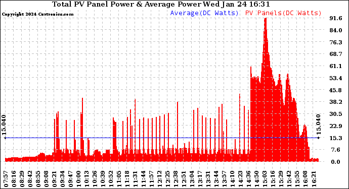 Solar PV/Inverter Performance Total PV Panel Power Output