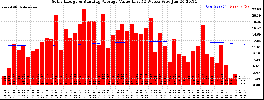 Milwaukee Solar Powered Home WeeklyProduction52ValueRunningAvg