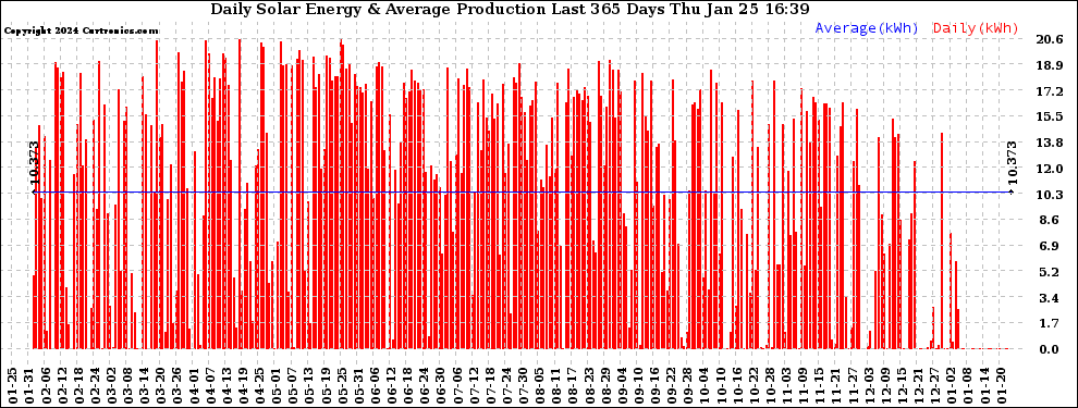 Solar PV/Inverter Performance Daily Solar Energy Production Last 365 Days