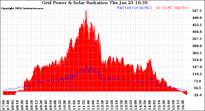 Solar PV/Inverter Performance Grid Power & Solar Radiation