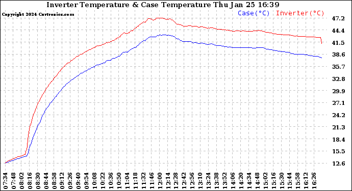 Solar PV/Inverter Performance Inverter Operating Temperature