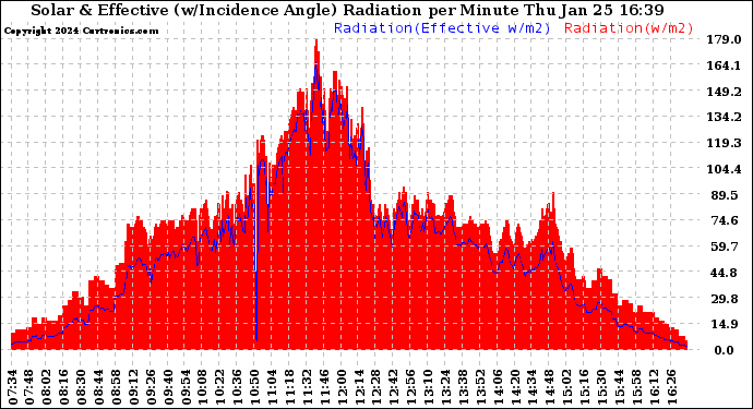 Solar PV/Inverter Performance Solar Radiation & Effective Solar Radiation per Minute