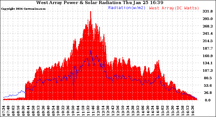 Solar PV/Inverter Performance West Array Power Output & Solar Radiation