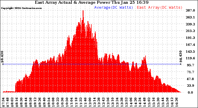 Solar PV/Inverter Performance East Array Actual & Average Power Output