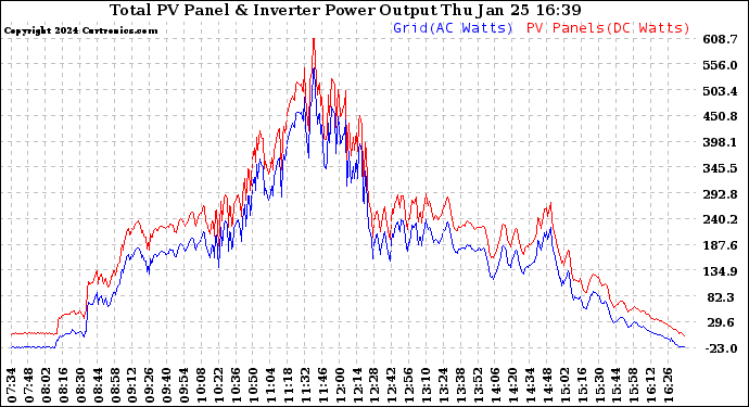 Solar PV/Inverter Performance PV Panel Power Output & Inverter Power Output