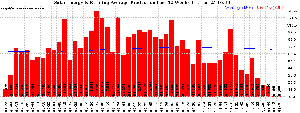 Solar PV/Inverter Performance Weekly Solar Energy Production Running Average Last 52 Weeks