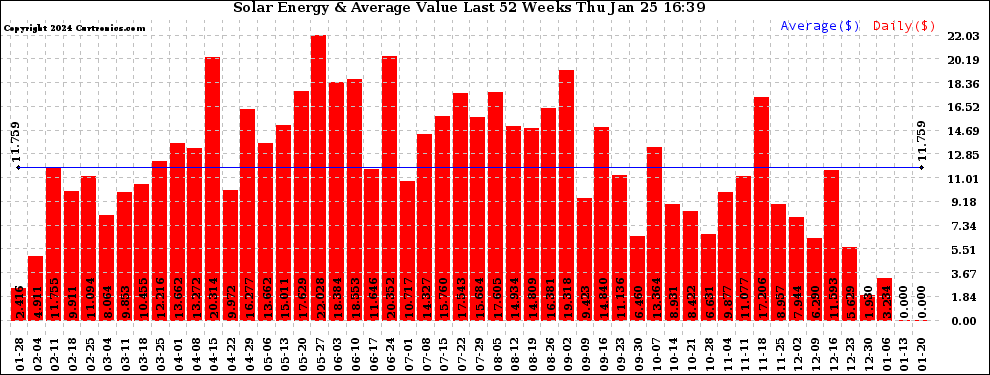 Solar PV/Inverter Performance Weekly Solar Energy Production Value Last 52 Weeks